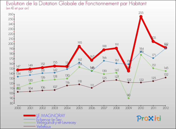 Evolution et montant de la dotation globale de fonctionnement par Habitant pour LE MAGNORAY et les communes proches Comparaison des dotations globales de fonctionnement par habitant pour LE MAGNORAY et les communes voisines