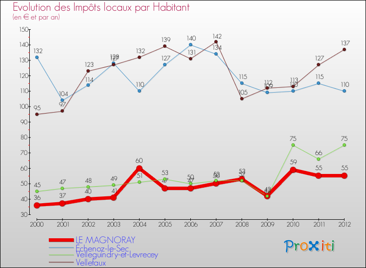 Evolution et montant des impôts locaux par Habitant pour LE MAGNORAY et les communes proches Comparaison des impôts locaux par habitant pour LE MAGNORAY et les communes voisines
