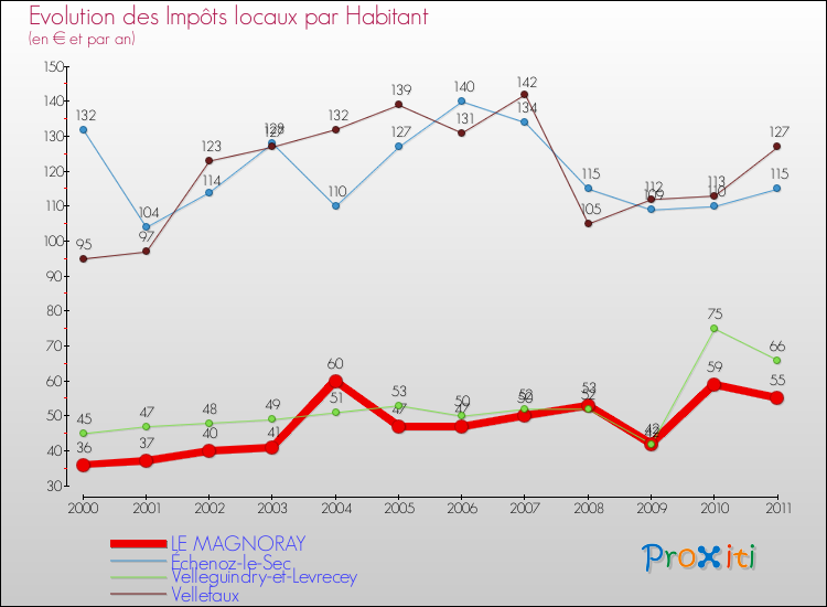Evolution et montant des impôts locaux par Habitant pour LE MAGNORAY et les communes proches Comparaison des impôts locaux par habitant pour LE MAGNORAY et les communes voisines