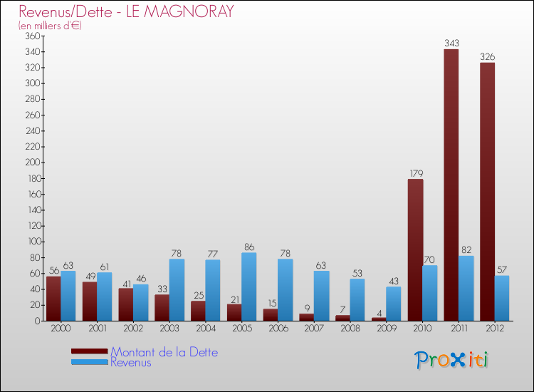 Evolution comparée de la dette et des revenus pour la commune de LE MAGNORAY de 2000 à 2012 Comparaison de la dette et des revenus pour LE MAGNORAY de 2000 à 2012