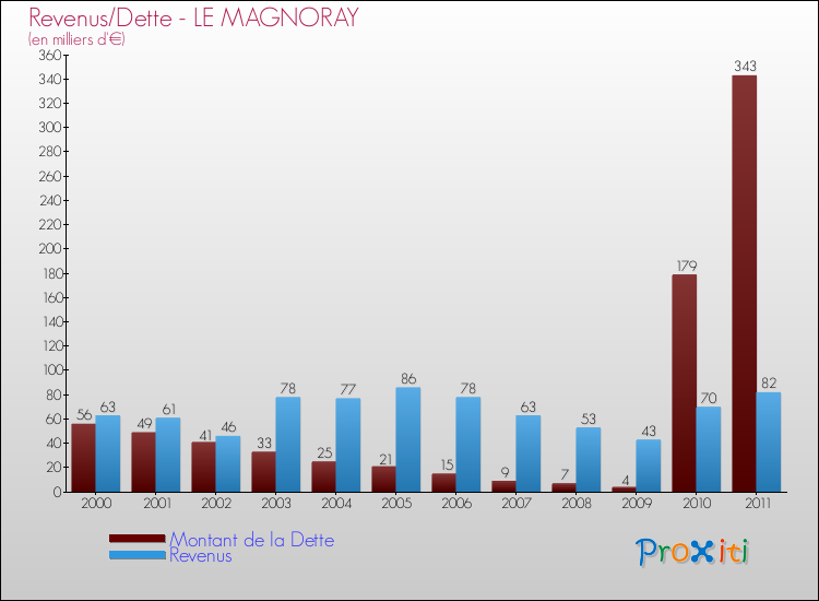Evolution comparée de la dette et des revenus pour la commune de LE MAGNORAY de 2000 à 2011 Comparaison de la dette et des revenus pour LE MAGNORAY de 2000 à 2011