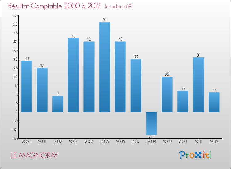 Evolution du résultat comptable pour la commune de LE MAGNORAY de 2000 à 2012 Evolution du résultat comptable pour LE MAGNORAY de 2000 à 2012