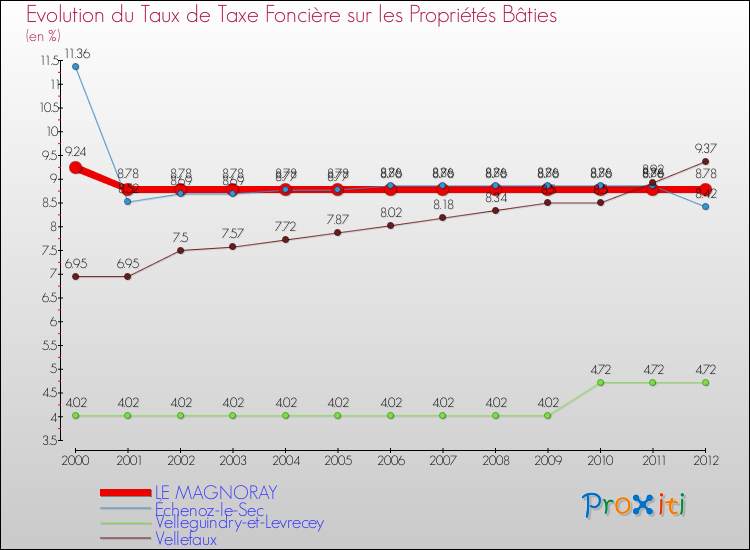 Evolution du taux de la taxe foncière sur le bati pour LE MAGNORAY et les communes proches de 2000 à 2012 Comparaison des taux de taxe foncière sur le bati pour LE MAGNORAY et les communes voisines de 2000 à 2012