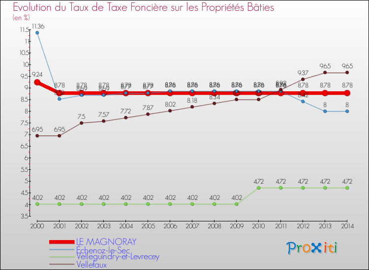 Evolution du taux de la taxe foncière sur le bati pour LE MAGNORAY et les communes proches de 2000 à 2014 Comparaison des taux de taxe foncière sur le bati pour LE MAGNORAY et les communes voisines de 2000 à 2014