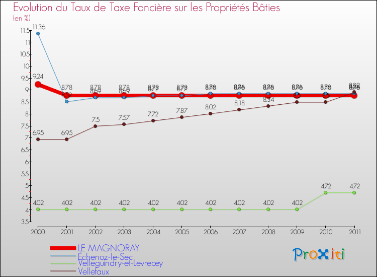Evolution du taux de la taxe foncière sur le bati pour LE MAGNORAY et les communes proches Comparaison des taux de taxe foncière sur le bati pour LE MAGNORAY et les communes voisines