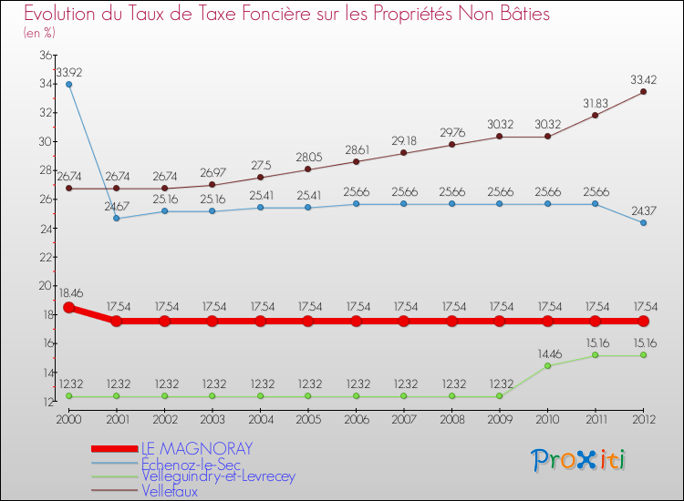 Evolution du taux de la taxe foncière sur les immeubles et terrains non batis pour LE MAGNORAY et les communes proches de 2000 à 2012 Comparaison des taux de la taxe foncière sur les immeubles et terrains non batis pour LE MAGNORAY et les communes voisines de 2000 à 2012