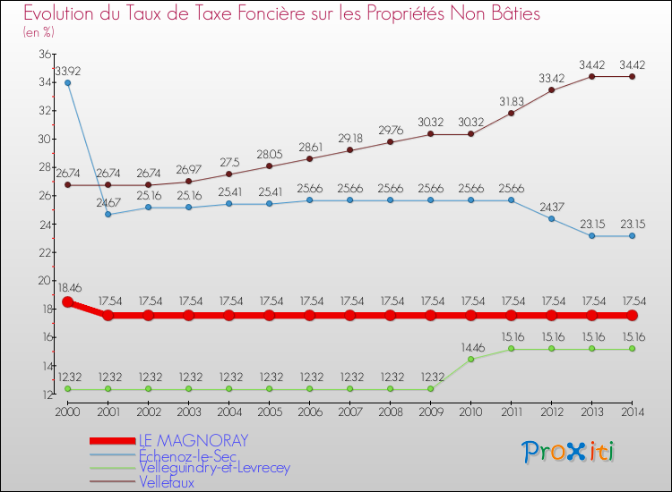Evolution du taux de la taxe foncière sur les immeubles et terrains non batis pour LE MAGNORAY et les communes proches de 2000 à 2014 Comparaison des taux de la taxe foncière sur les immeubles et terrains non batis pour LE MAGNORAY et les communes voisines de 2000 à 2014