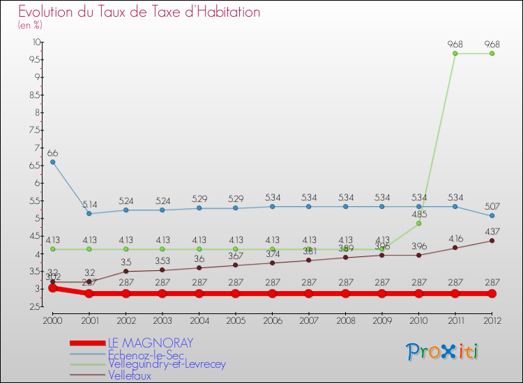 Evolution du taux de la taxe d'habitation pour LE MAGNORAY et les communes proches Comparaison des taux de la taxe d'habitation pour LE MAGNORAY et les communes voisines