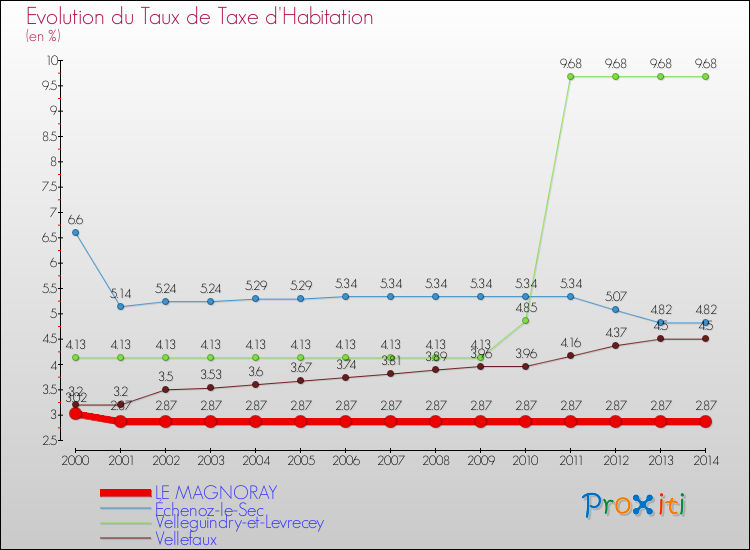 Evolution du taux de la taxe d'habitation pour LE MAGNORAY et les communes proches de 2000 à 2014 Comparaison des taux de la taxe d'habitation pour LE MAGNORAY et les communes voisines de 2000 à 2014