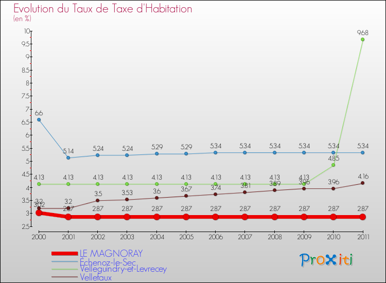 Evolution du taux de la taxe d'habitation pour LE MAGNORAY et les communes proches Comparaison des taux de la taxe d'habitation pour LE MAGNORAY et les communes voisines