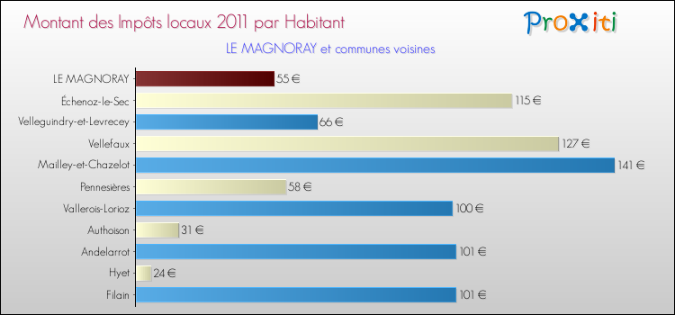 Montant des impôts locaux par Habitant pour LE MAGNORAY et les communes proches Comparaison des impôts locaux par habitant pour LE MAGNORAY et les communes voisines
