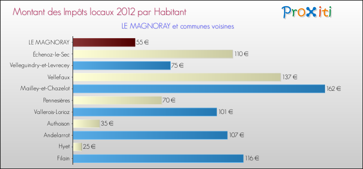 Montant des impôts locaux par Habitant pour LE MAGNORAY et les communes proches Comparaison des impôts locaux par habitant pour LE MAGNORAY et les communes voisines