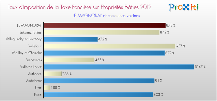 Taux d'imposition de la taxe foncière sur le bati 2012 pour LE MAGNORAY et les communes proches Comparaison des taux d'imposition de la taxe foncière sur le bati 2012 pour LE MAGNORAY et les communes voisines