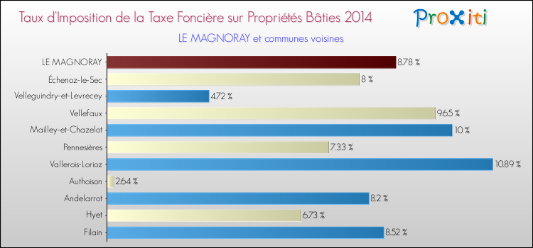Taux d'imposition de la taxe foncière sur le bati 2014 pour LE MAGNORAY et les communes proches Comparaison des taux d'imposition de la taxe foncière sur le bati 2014 pour LE MAGNORAY et les communes voisines