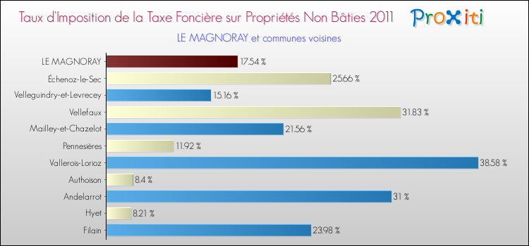 Taux d'imposition de la taxe foncière sur les immeubles et terrains non batis 2011 pour LE MAGNORAY et les communes proches Comparaison des taux d'imposition de la taxe foncière sur les immeubles et terrains non batis 2011 pour LE MAGNORAY et les communes voisines