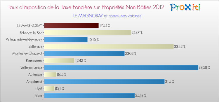 Taux d'imposition de la taxe foncière sur les immeubles et terrains non batis 2012 pour LE MAGNORAY et les communes proches Comparaison des taux d'imposition de la taxe foncière sur les immeubles et terrains non batis 2012 pour LE MAGNORAY et les communes voisines