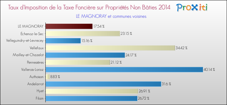 Taux d'imposition de la taxe foncière sur les immeubles et terrains non batis 2014 pour LE MAGNORAY et les communes proches Comparaison des taux d'imposition de la taxe foncière sur les immeubles et terrains non batis 2014 pour LE MAGNORAY et les communes voisines