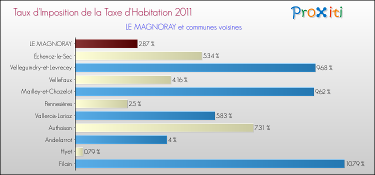 Taux d'imposition de la taxe d'habitation 2011 pour LE MAGNORAY et les communes proches Comparaison des taux d'imposition de la taxe d'habitation 2011 pour LE MAGNORAY et les communes voisines