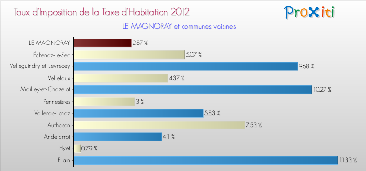 Taux d'imposition de la taxe d'habitation 2012 pour LE MAGNORAY et les communes proches Comparaison des taux d'imposition de la taxe d'habitation 2012 pour LE MAGNORAY et les communes voisines