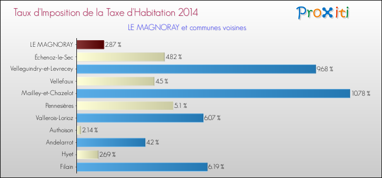 Taux d'imposition de la taxe d'habitation 2014 pour LE MAGNORAY et les communes proches Comparaison des taux d'imposition de la taxe d'habitation 2014 pour LE MAGNORAY et les communes voisines