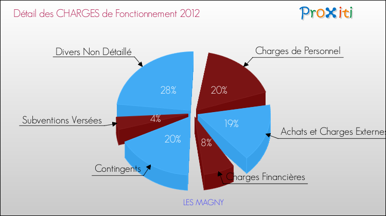 Décomposition des Charges de Fonctionnement 2012 de la commune de LES MAGNY Charges de Fonctionnement 2012 pour la commune de LES MAGNY