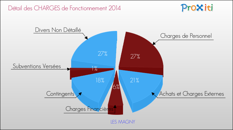 Décomposition des Charges de Fonctionnement 2014 de la commune de LES MAGNY Charges de Fonctionnement 2014 pour la commune de LES MAGNY