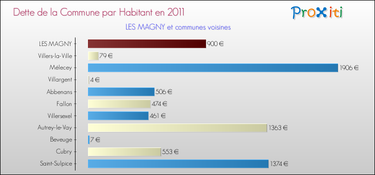 Dette par habitant de la commune en 2011 pour LES MAGNY et les communes proches Comparaison de la dette par habitant de la commune en 2011 pour LES MAGNY et les communes voisines