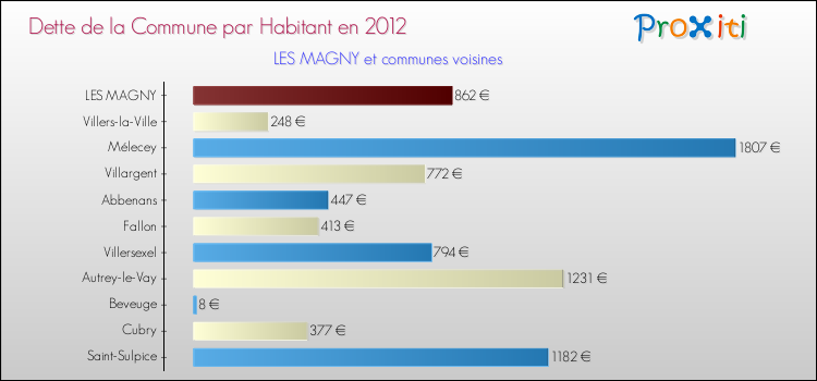 Dette par habitant de la commune en 2012 pour LES MAGNY et les communes proches Comparaison de la dette par habitant de la commune en 2012 pour LES MAGNY et les communes voisines