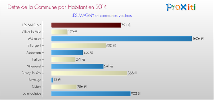 Dette par habitant de la commune en 2014 pour LES MAGNY et les communes proches Comparaison de la dette par habitant de la commune en 2014 pour LES MAGNY et les communes voisines