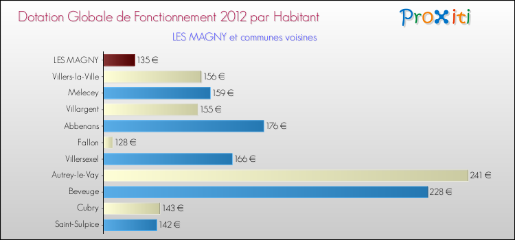 Montant des dotations globales de fonctionnement DGF par Habitant pour LES MAGNY et les communes proches Comparaison des des dotations globales de fonctionnement DGF par habitant pour LES MAGNY et les communes voisines