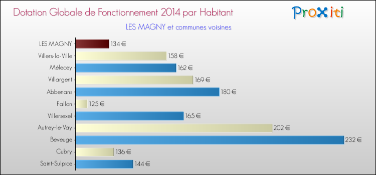 Montant des dotations globales de fonctionnement DGF par Habitant pour LES MAGNY et les communes proches en 2014. Comparaison des des dotations globales de fonctionnement DGF par habitant pour LES MAGNY et les communes voisines en 2014.