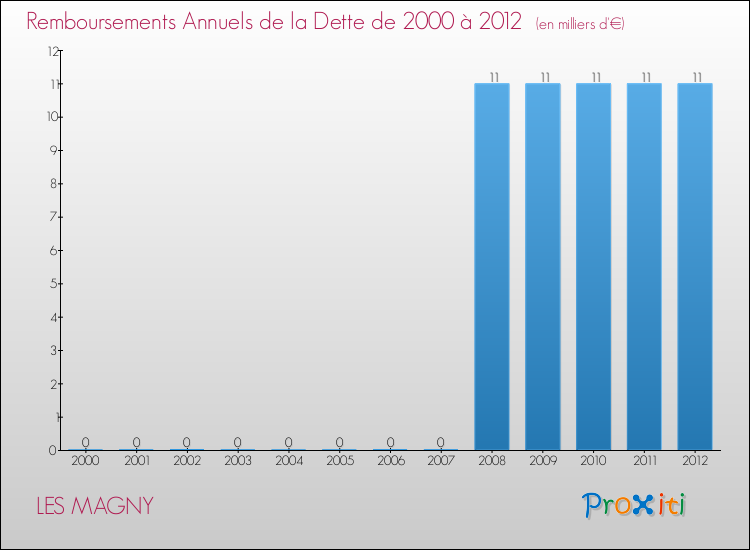 Evolution de l'annuité de la dette pour la commune de LES MAGNY de 2000 à 2012 Annuités de la dette pour LES MAGNY de 2000 à 2012