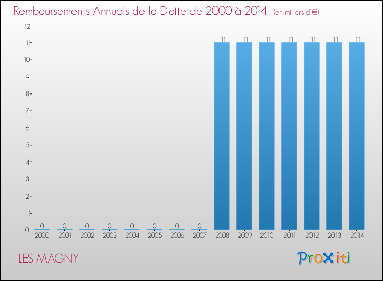 Evolution de l'annuité de la dette pour la commune de LES MAGNY de 2000 à 2014 Annuités de la dette pour LES MAGNY de 2000 à 2014