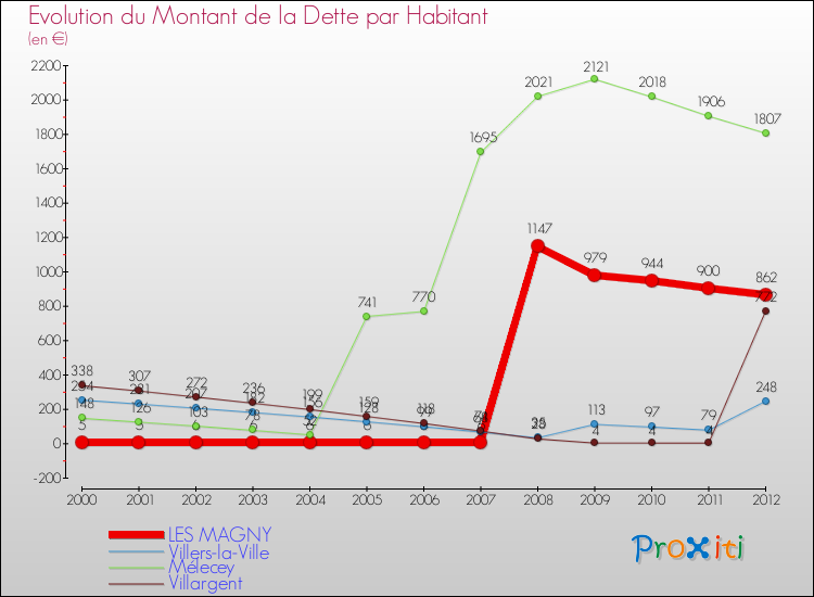Evolution de la dette par habitant pour la commune de LES MAGNY et les communes proches de 2000 à 2012 Comparaison de la dette par habitant pour LES MAGNY et les communes voisines de 2000 à 2012