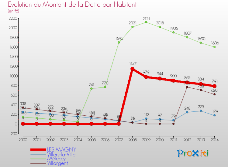 Evolution de la dette par habitant pour la commune de LES MAGNY et les communes proches de 2000 à 2014 Comparaison de la dette par habitant pour LES MAGNY et les communes voisines de 2000 à 2014