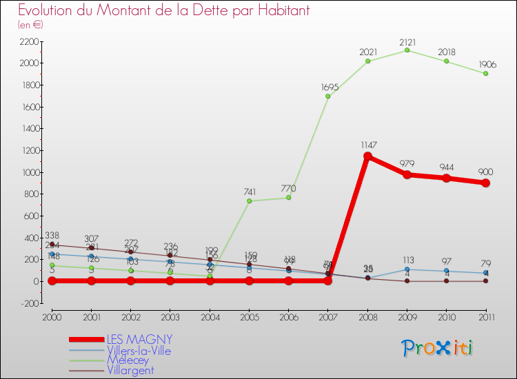 Evolution de la dette par habitant pour la commune de LES MAGNY et les communes proches Comparaison de la dette par habitant pour LES MAGNY et les communes voisines