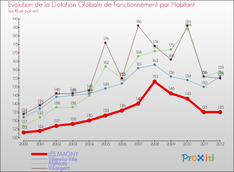 Evolution et montant de la dotation globale de fonctionnement par Habitant pour LES MAGNY et les communes proches Comparaison des dotations globales de fonctionnement par habitant pour LES MAGNY et les communes voisines