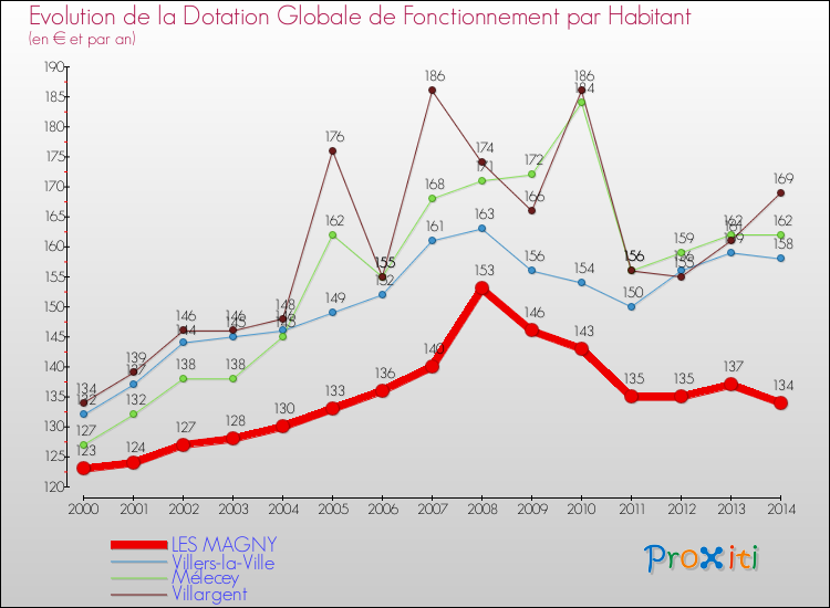 Evolution et montant de la dotation globale de fonctionnement par Habitant pour LES MAGNY et les communes proches de 2000 à 2014. Comparaison des dotations globales de fonctionnement par habitant pour LES MAGNY et les communes voisines de 2000 à 2014.