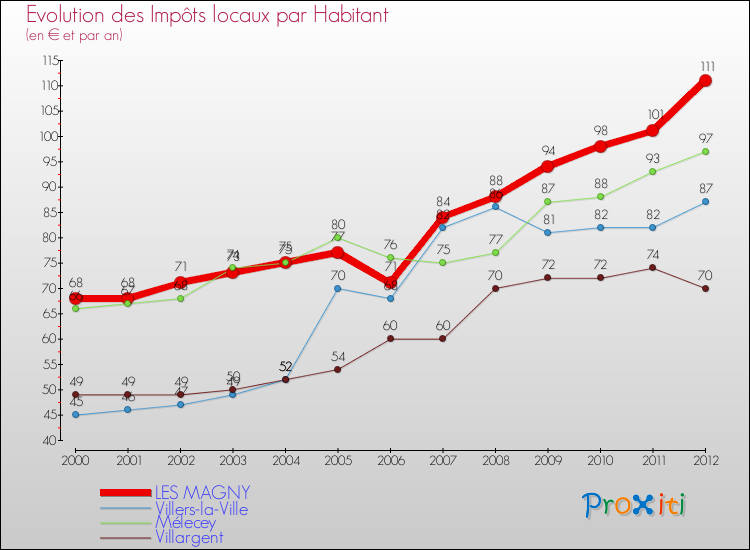 Evolution et montant des impôts locaux par Habitant pour LES MAGNY et les communes proches Comparaison des impôts locaux par habitant pour LES MAGNY et les communes voisines