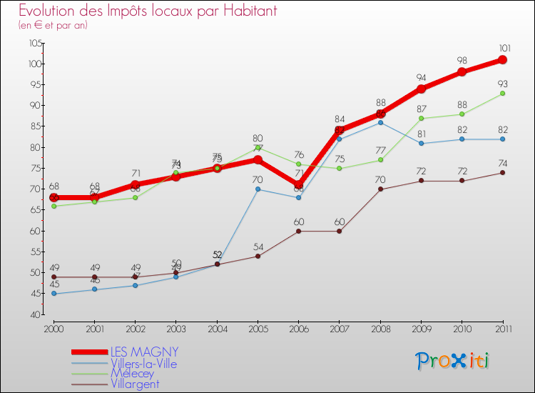 Evolution et montant des impôts locaux par Habitant pour LES MAGNY et les communes proches Comparaison des impôts locaux par habitant pour LES MAGNY et les communes voisines