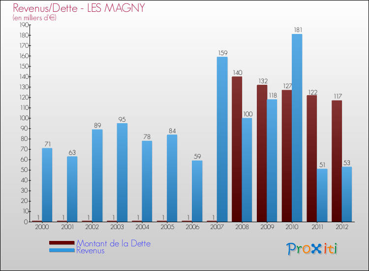 Evolution comparée de la dette et des revenus pour la commune de LES MAGNY de 2000 à 2012 Comparaison de la dette et des revenus pour LES MAGNY de 2000 à 2012