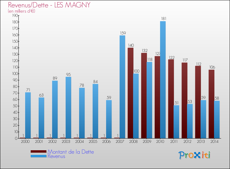 Evolution comparée de la dette et des revenus pour la commune de LES MAGNY de 2000 à 2014 Comparaison de la dette et des revenus pour LES MAGNY de 2000 à 2014