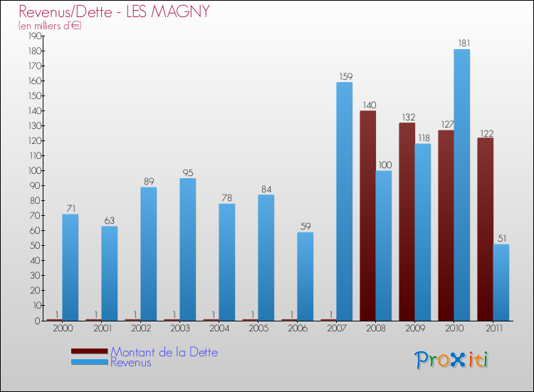Evolution comparée de la dette et des revenus pour la commune de LES MAGNY de 2000 à 2011 Comparaison de la dette et des revenus pour LES MAGNY de 2000 à 2011