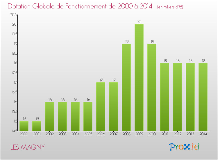 Evolution du montant de la Dotation Globale de Fonctionnement pour la commune de LES MAGNY de 2000 à 2014 Evolution du montant de la Dotation Globale de Fonctionnement pour LES MAGNY de 2000 à 2014