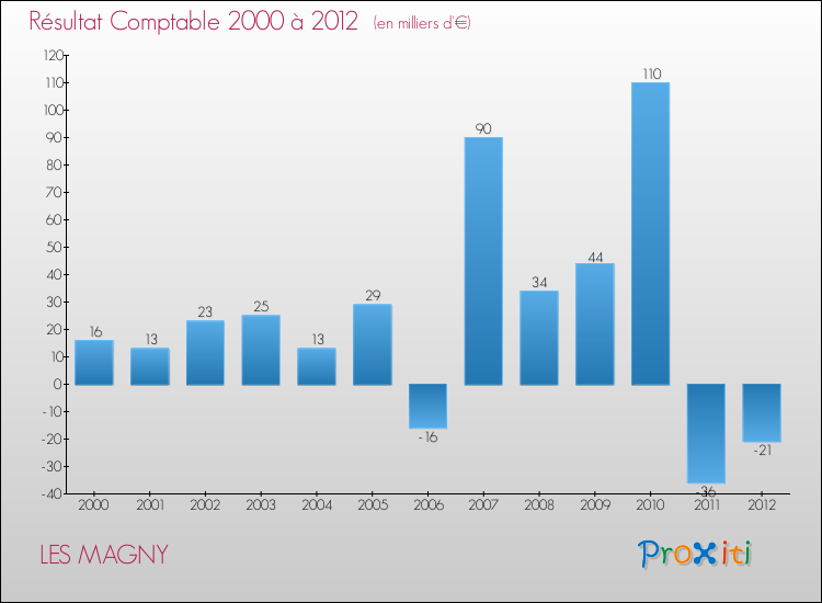 Evolution du résultat comptable pour la commune de LES MAGNY de 2000 à 2012 Evolution du résultat comptable pour LES MAGNY de 2000 à 2012