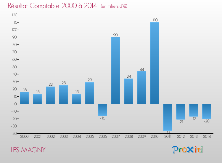 Evolution du résultat comptable pour la commune de LES MAGNY de 2000 à 2014 Evolution du résultat comptable pour LES MAGNY de 2000 à 2014