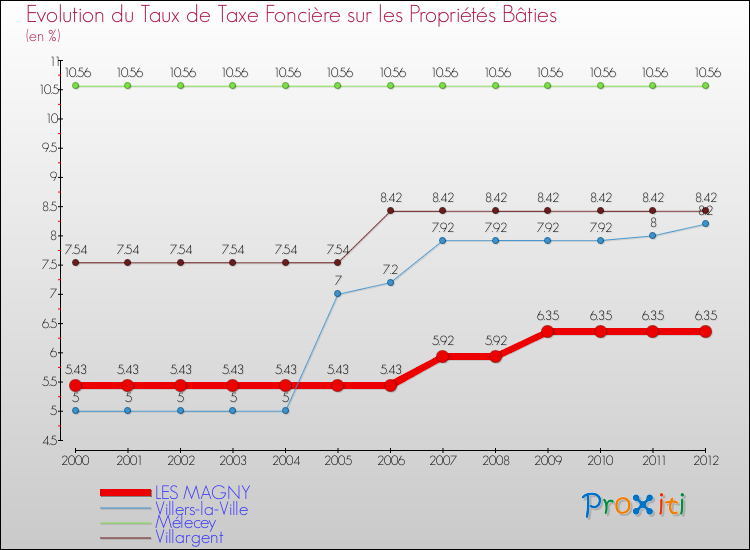 Evolution du taux de la taxe foncière sur le bati pour LES MAGNY et les communes proches de 2000 à 2012 Comparaison des taux de taxe foncière sur le bati pour LES MAGNY et les communes voisines de 2000 à 2012
