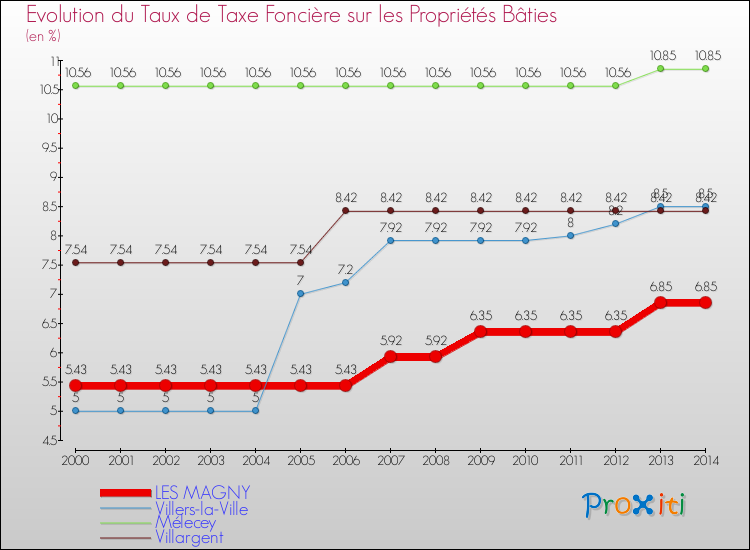 Evolution du taux de la taxe foncière sur le bati pour LES MAGNY et les communes proches de 2000 à 2014 Comparaison des taux de taxe foncière sur le bati pour LES MAGNY et les communes voisines de 2000 à 2014