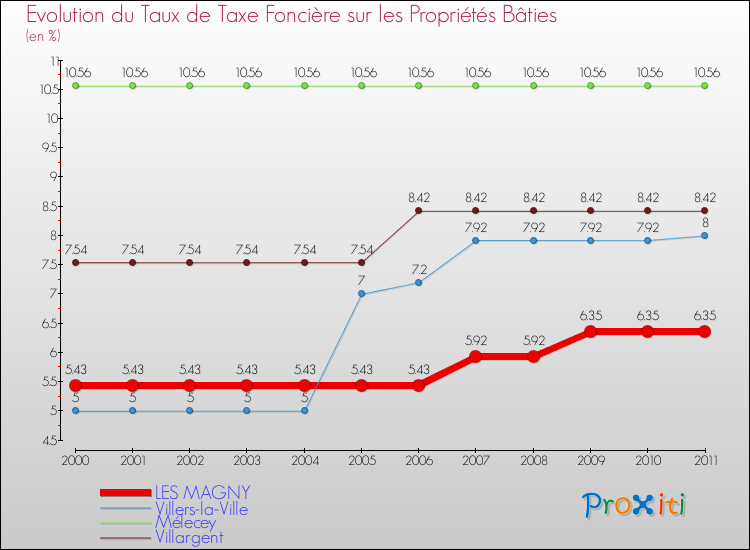 Evolution du taux de la taxe foncière sur le bati pour LES MAGNY et les communes proches Comparaison des taux de taxe foncière sur le bati pour LES MAGNY et les communes voisines