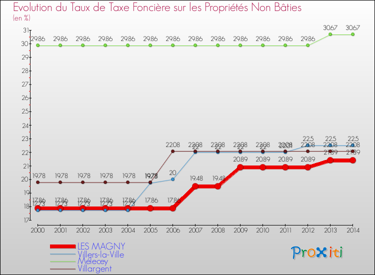Evolution du taux de la taxe foncière sur les immeubles et terrains non batis pour LES MAGNY et les communes proches de 2000 à 2014 Comparaison des taux de la taxe foncière sur les immeubles et terrains non batis pour LES MAGNY et les communes voisines de 2000 à 2014